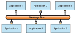 Message bus topology